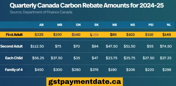 Carbon Tax Rebate Payment Amount 2024