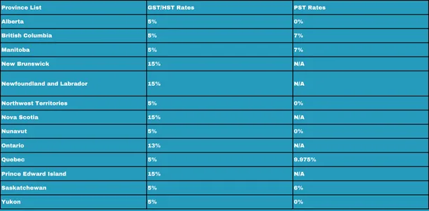 GST/HST Calculator and Rates (PST include) 2025