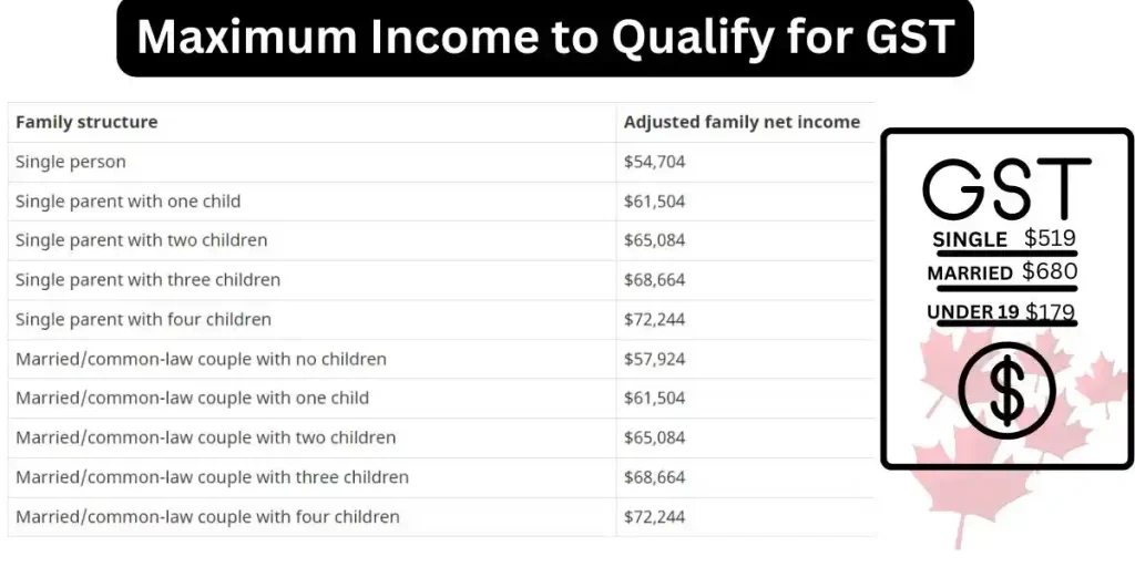 maximum income for gst